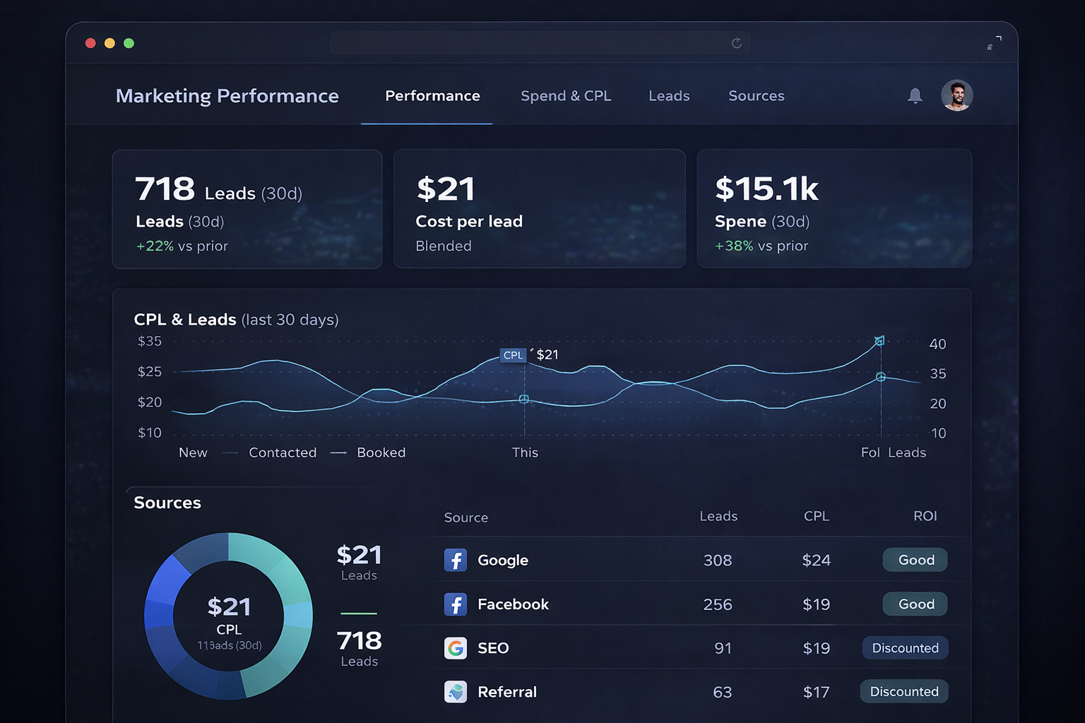 Marketing performance dashboard example screenshot